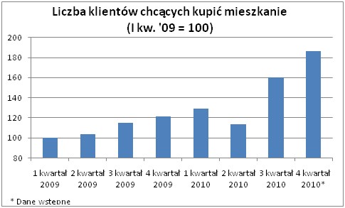 Liczba klientów chcących kupić mieszkanie