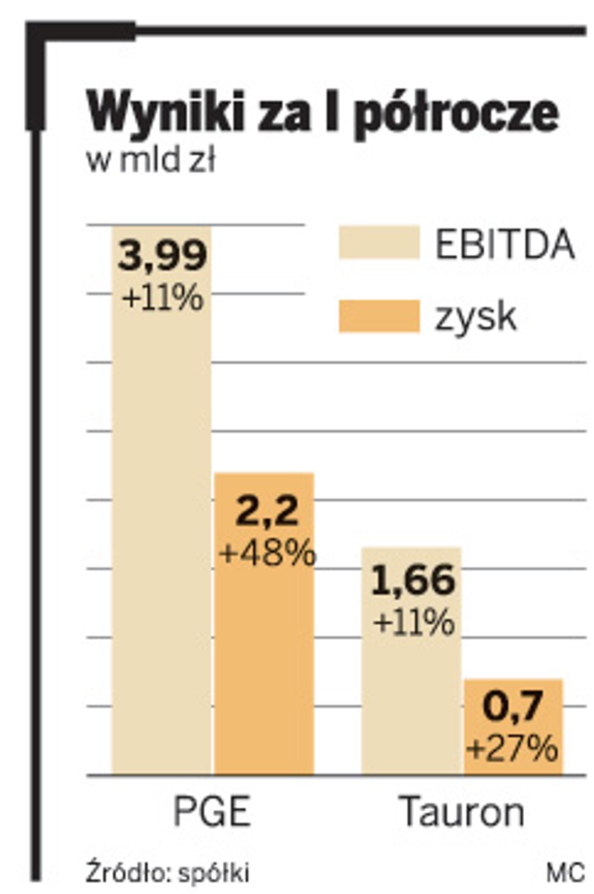 Zyski Pge W Górę Dzięki Cenom Prądu Gazetaprawnapl 8823