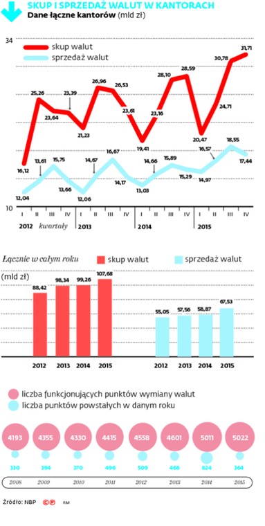 SKUP I SPRZEDAŻ WALUT W KANTORACH