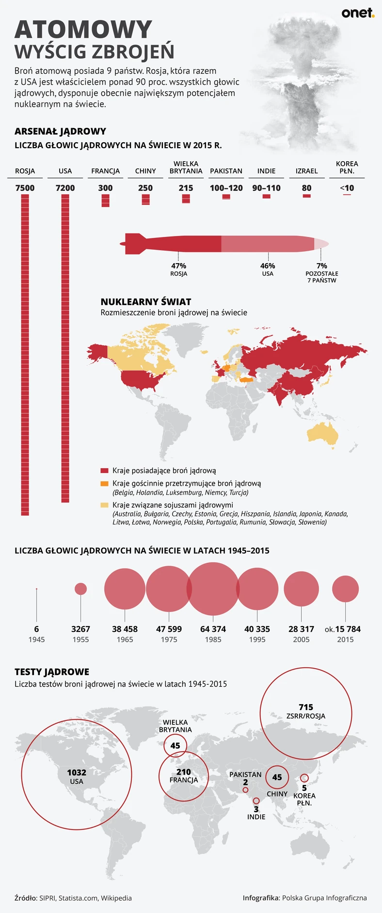 Atomowy wyścig zbrojeń - infografika