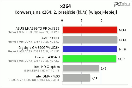 Test konwersji na x264 nie przyniósł niespodzianek