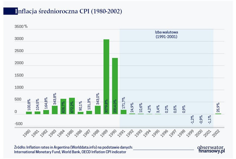 Inflacja średnioroczna CPI (1980-2002)
