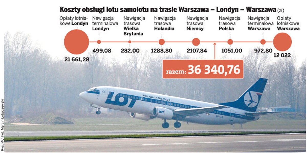 Koszty obsługi lotu samolotu na trasie Warszawa – Londyn – Warszawa (zł)
