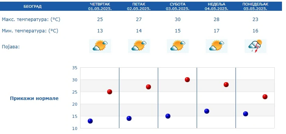 Beograd, prognoza za 5 dana