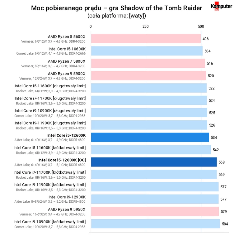 Intel Core i5-12600K [OC] – Moc pobieranego prądu – gra Shadow of the Tomb Raider