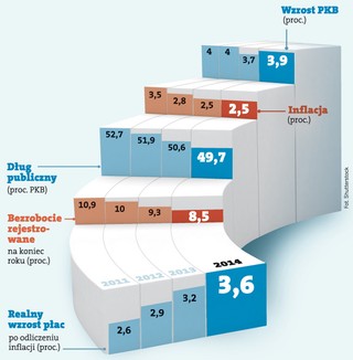 Będzie lepiej. Polskie długi wreszcie przestaną rosnąć