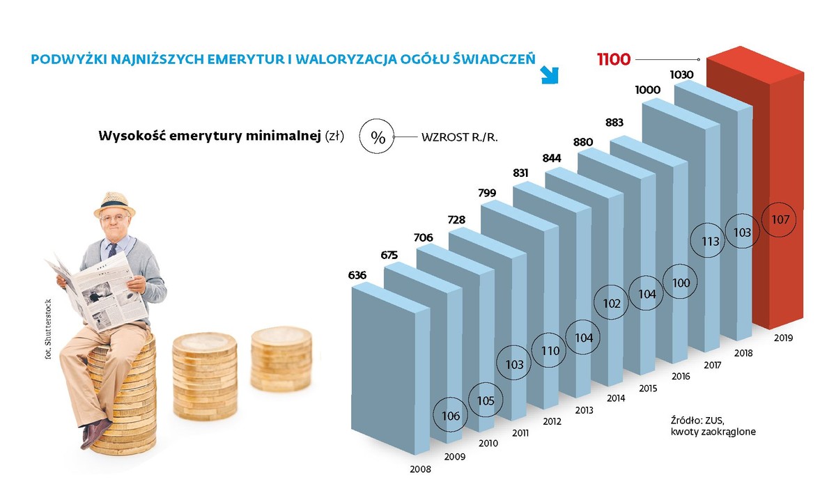 Podwyżki najniższych emerytur i waloryzacja ogółu świadczeń