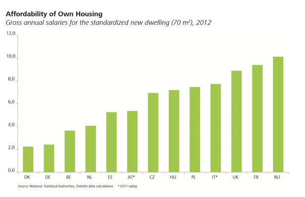 Iilość rocznych pensji brutto, które są potrzebne do kupna standardowego 70-metrowego mieszkania w 2012 roku. Źródło: Deloitte.