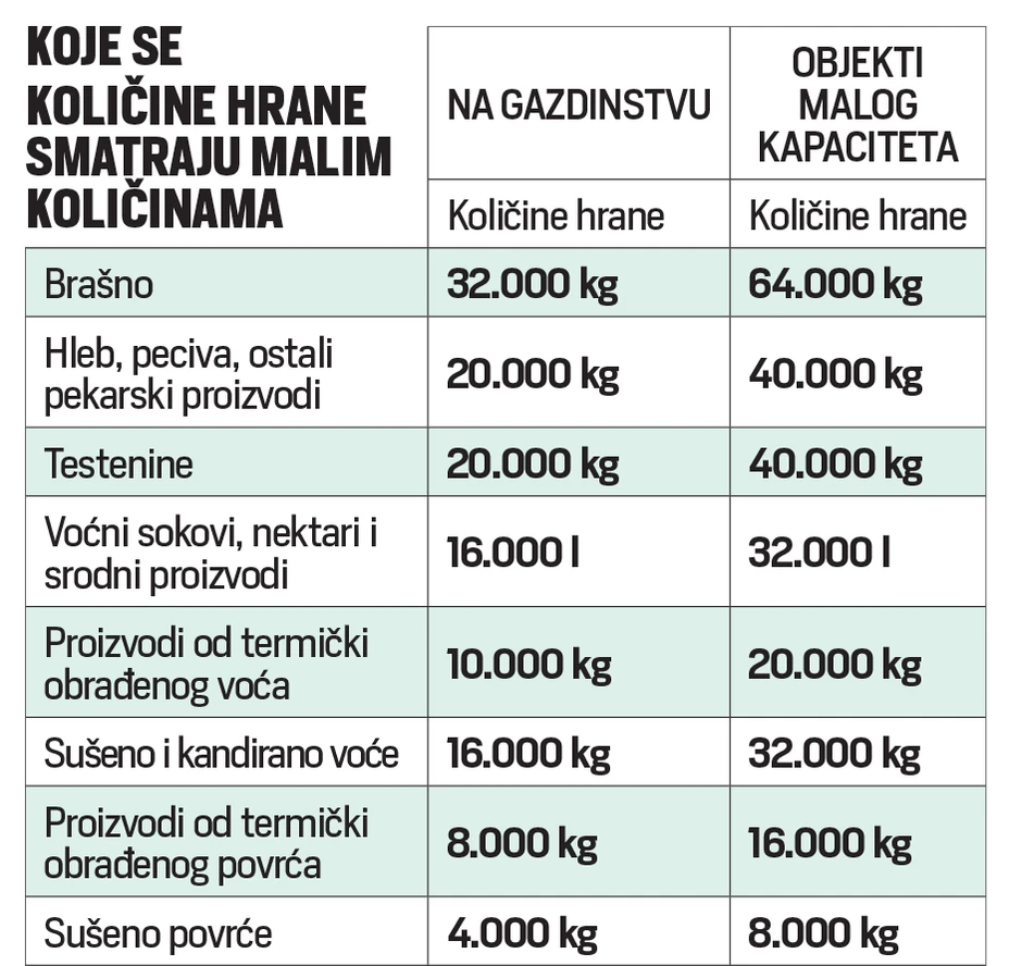 Brašno na gazdistvu se smatra malom količinom hrane ako nema više od 32.000 kilograma