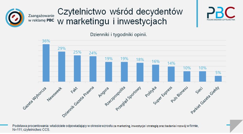 Czytelnictwo wśród decydentów w marketingu i inwestycjach