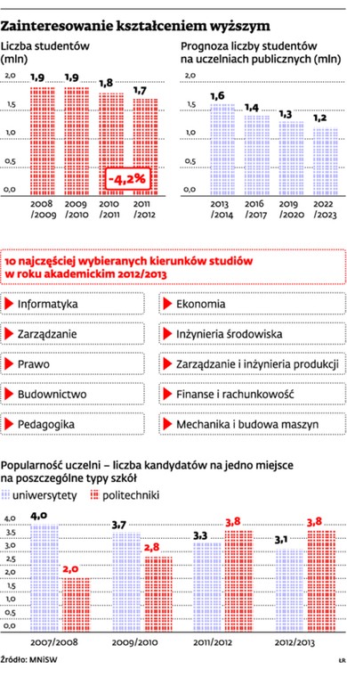 Zainteresowanie kształceniem wyższym