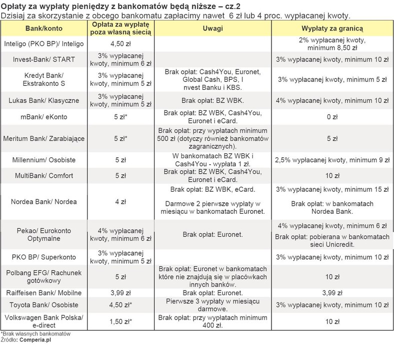 Wypłaty z bankomatów - opłaty - cz.2