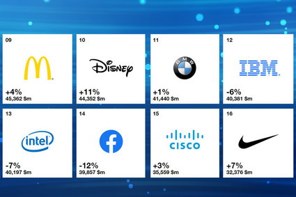 Jest nowy ranking najlepszych marek świata. Facebook poza pierwszą dziesiątką