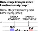 Duże stacje tracą na rzecz kanałów tematycznych