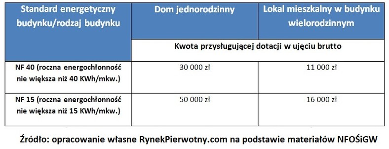 Kwota przysługującej dotacji w ujęciu brutto