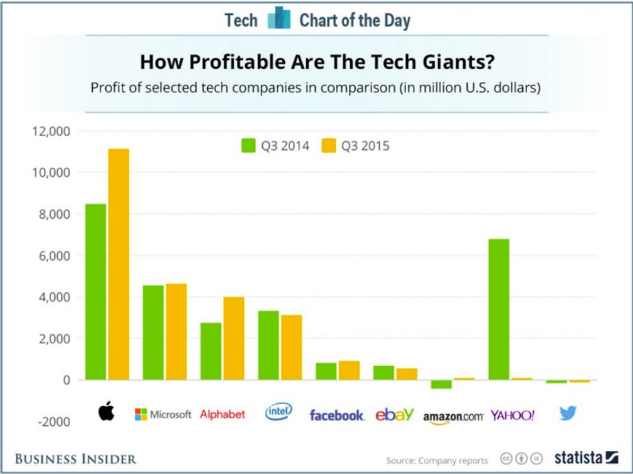 Yahoo is not losing money, but its profit is tiny compared to some of its peers. Note that Yahoo's profit in Q3 2014 was a one-time gain from the sale of Alibaba shares.