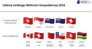 Indeks Wolności Gospodarczej 2016: Polska awansowała na 39. miejsce