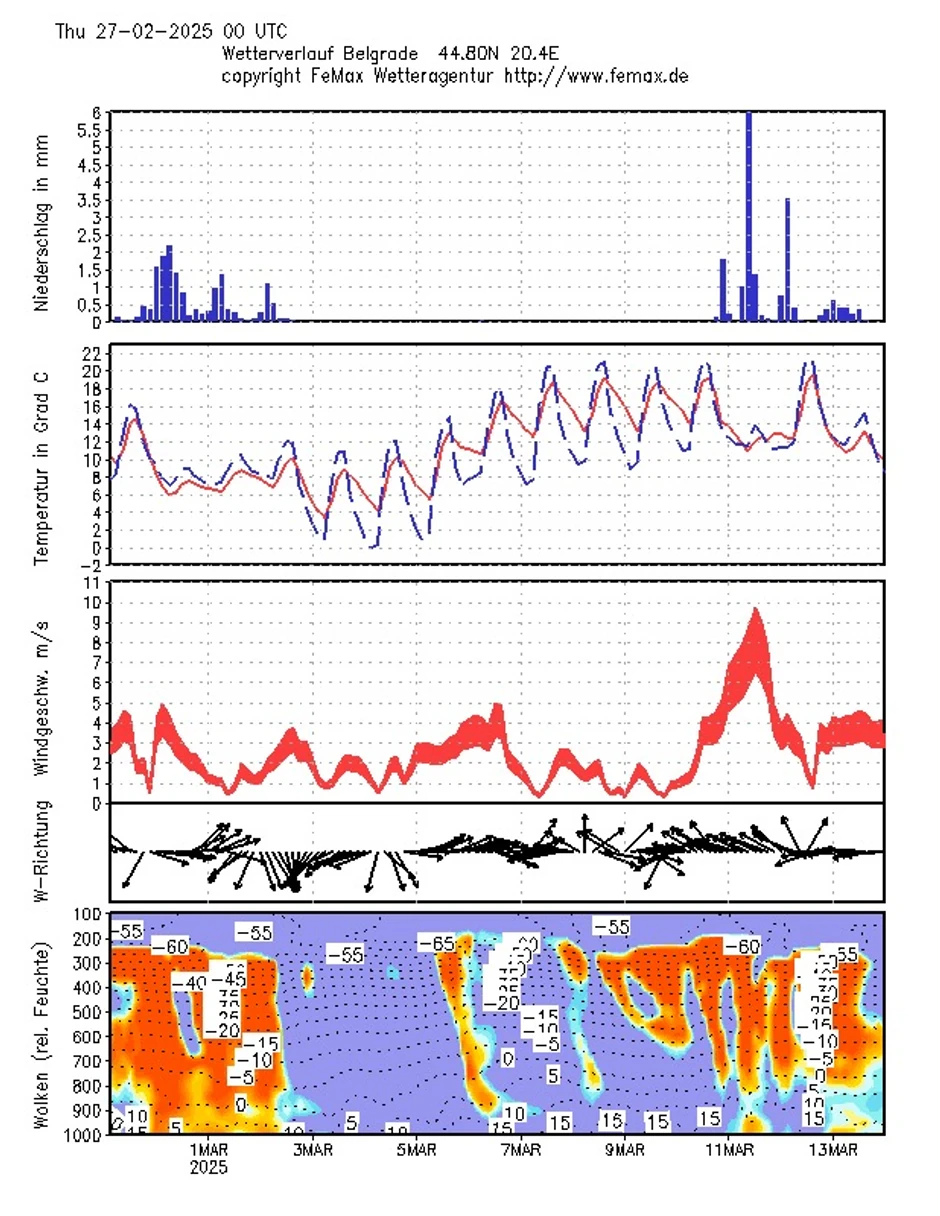 Za vikend i početkom sledeće nedelje nestabilno, a od 5. marta toplo i sunčano