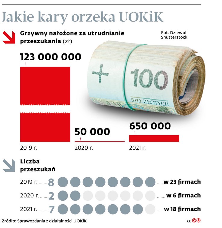 Jakie kary orzeka UOKiK