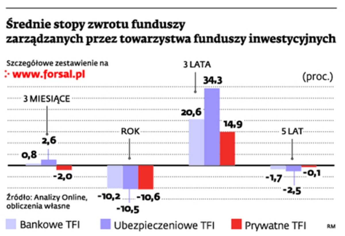 Średnie stopy zwrotu funduszy zarządzanych przez towarzystwa funduszy inwestycyjnych