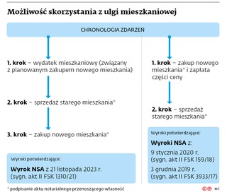 Możliwość skorzystania z ulgi mieszkaniowej