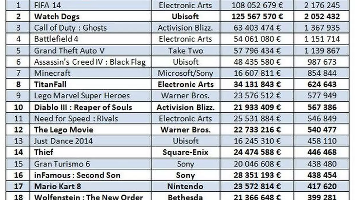 Te gry sprzedają się w Europie najlepiej