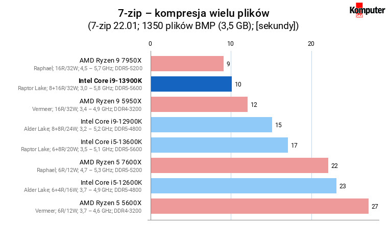 Intel Core i9-13900K – 7-zip – kompresja wielu plików