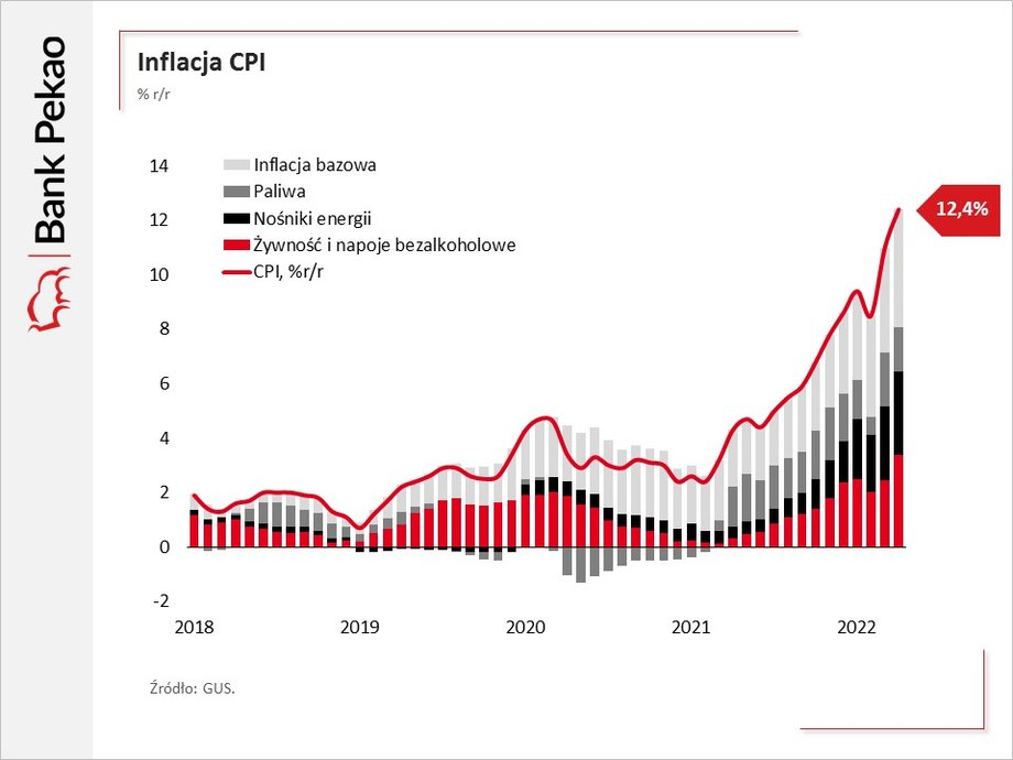 Wskaźnik inflacji w kwietniu przyśpieszył do 12,4 proc. z 11 proc. w marcu. Finalny odczyt lekko przebił wstępny wynoszący 12,3 proc.