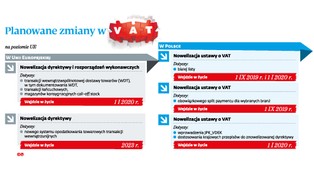 Od 2020 r. zmiany w VAT od dostaw towarów