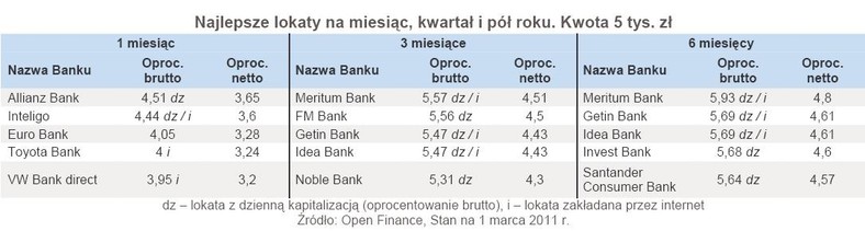 Najlepsze lokaty na miesiąc, kwartał i pół roku. Kwota 5 tys. zł