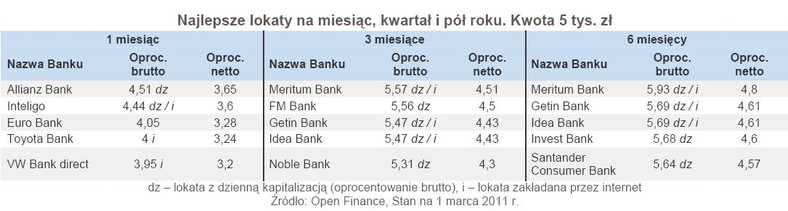 Najlepsze lokaty na miesiąc, kwartał i pół roku. Kwota 5 tys. zł