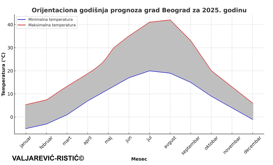 Dugoročna vremenska prognoza za 2025.