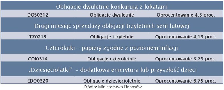 Obligacje Skarbu Państwa