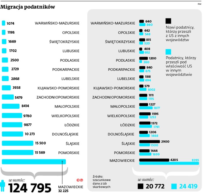 Migracja podatników