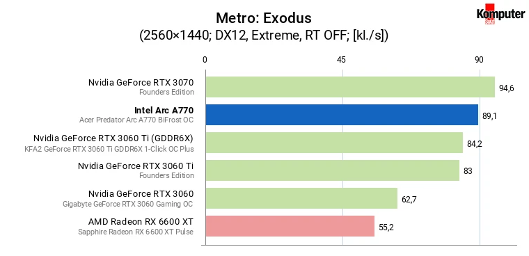 Intel Arc A770 – Metro Exodus