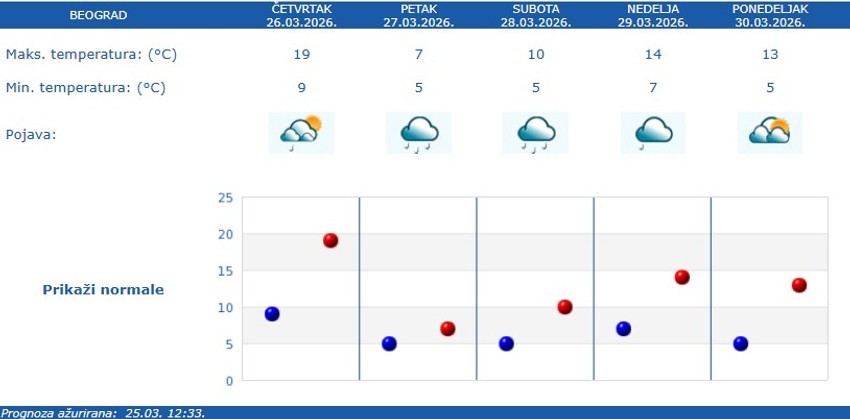 Vremenska prognoza za Beograd