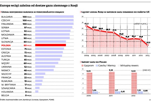 Europa wciąż zależna od dostaw gazu ziemnego z Rosji