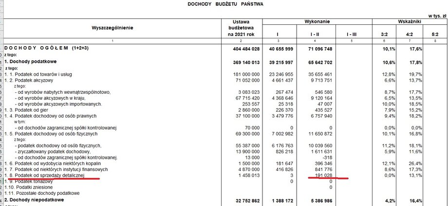 Wykonanie dochodów budżetu państwa po lutym