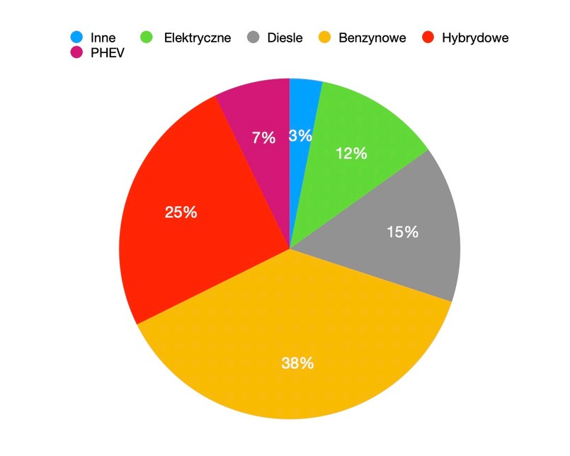 Udział wersji napędowych w rynku