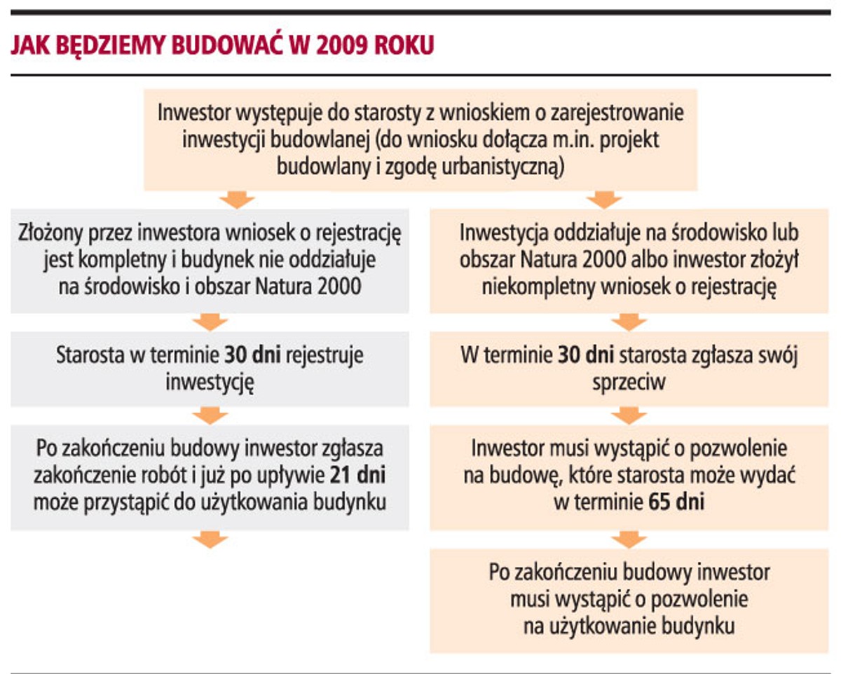 Jak będziemy budować w 2009 roku