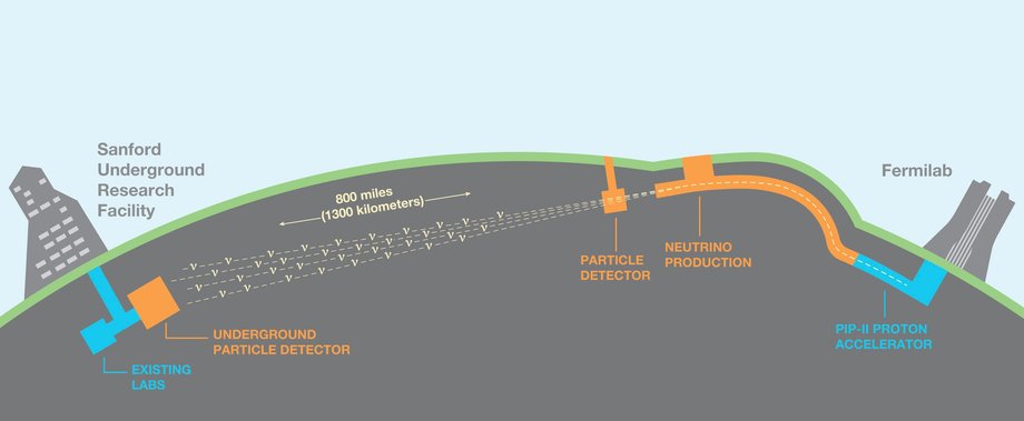 Wiązka neutrin DUNE pokona 1288 km drogi z Fermilab do odległych detektorów w Sanford Underground Research Facility.