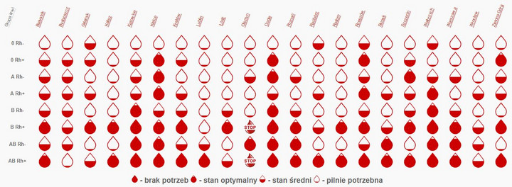 Zapasy krwi w Polsce / fot. krew.info