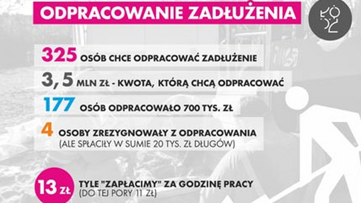 Do programu odpracowywania czynszowych zaległości zgłosiło się obecnie 325 osób. Każda z nich za godzinę pracy "zarobi" nie, jak wcześniej, 11 złotych, a o dwa złote więcej. Dziś prezydent Łodzi podpisała zarządzenie, zmieniające wysokość stawki dla osób odpracowujących zadłużenie za czynsz w gminnych lokalach.