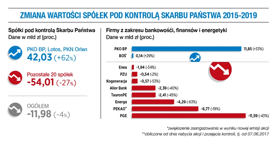 Jak zmieniała się wartość spółek SP