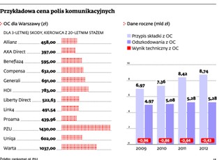 KNF ostrzega: Proama i AXA Direct sprzedają polisy OC zbyt tanio