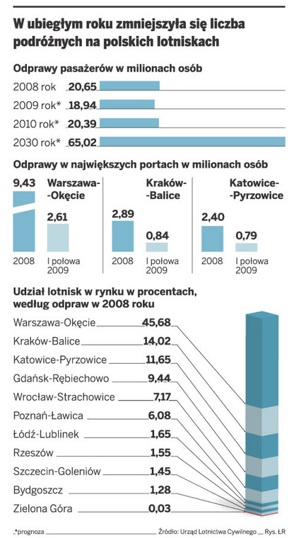 W ubiegłym roku zmniejszyła się liczba podróżnych na polskich lotniskach