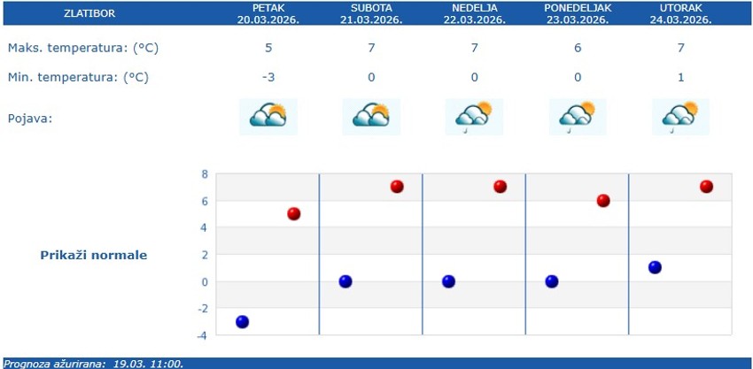 Vremenska prognoza za Zlatibor