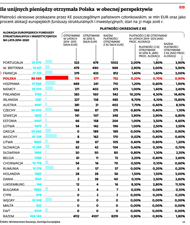 Ile unijnych pieniędzy otrzymała Polska w obecnej perspektywie