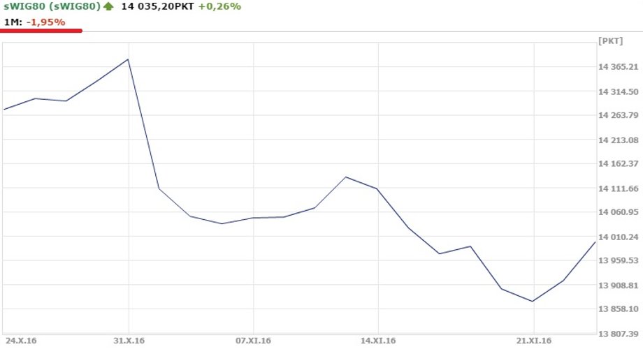 Notowania sWIG80 w ciągu ostatniego miesiąca