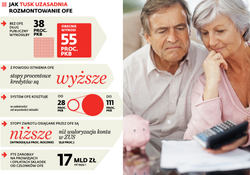 System emerytalny w Polsce: Trzy warianty zmian w OFE